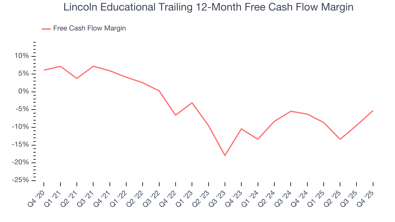 Lincoln Educational Trailing 12-Month Free Cash Flow Margin