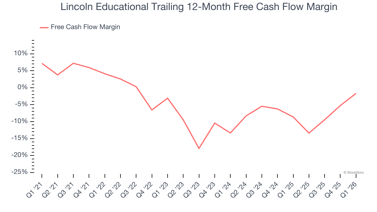 Lincoln Educational Trailing 12-Month Free Cash Flow Margin