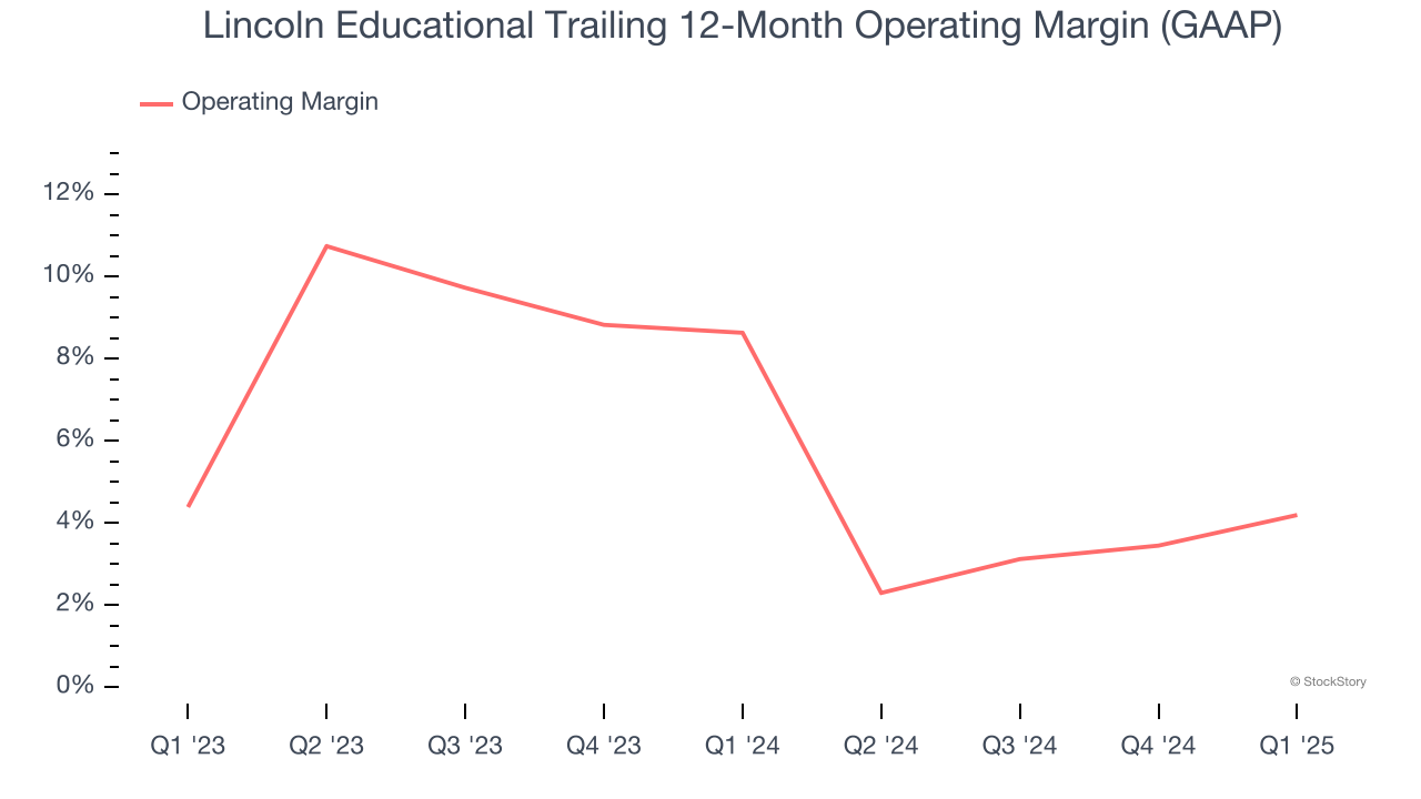Lincoln Educational Trailing 12-Month Operating Margin (GAAP)