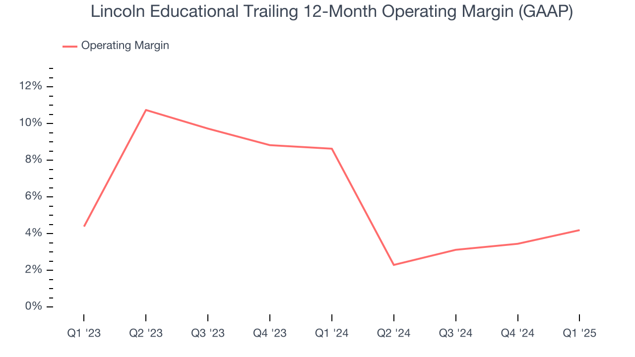 Lincoln Educational Trailing 12-Month Operating Margin (GAAP)