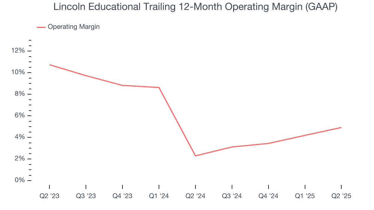 Lincoln Educational Trailing 12-Month Operating Margin (GAAP)