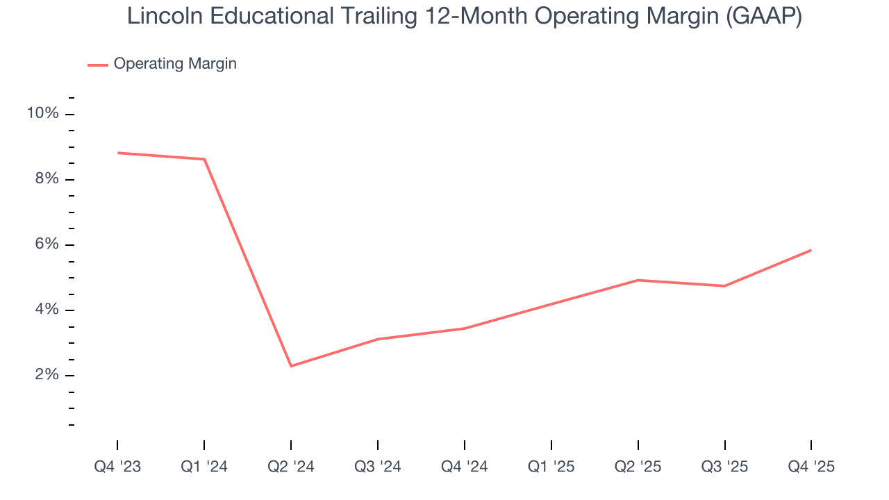 Lincoln Educational Trailing 12-Month Operating Margin (GAAP)