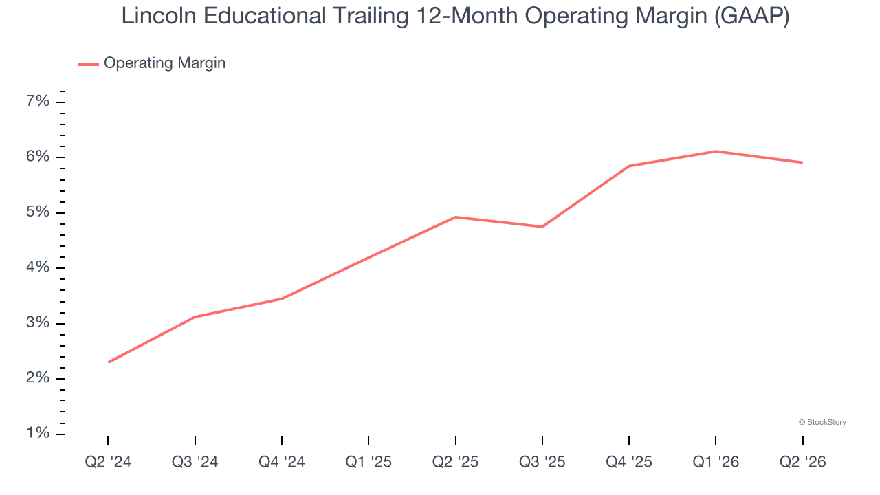 Lincoln Educational Trailing 12-Month Operating Margin (GAAP)