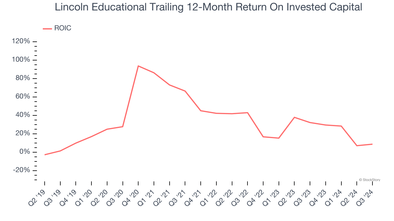 Lincoln Educational Trailing 12-Month Return On Invested Capital