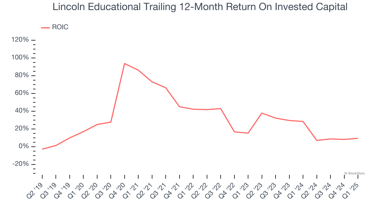 Lincoln Educational Trailing 12-Month Return On Invested Capital