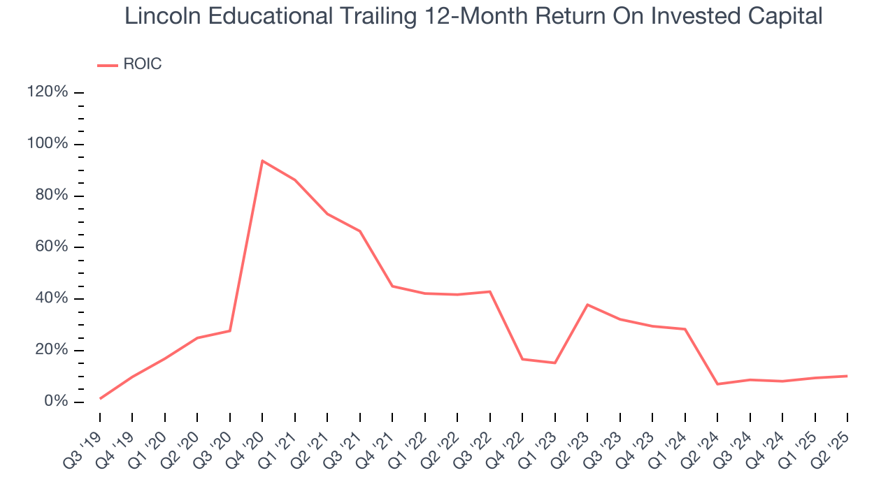 Lincoln Educational Trailing 12-Month Return On Invested Capital