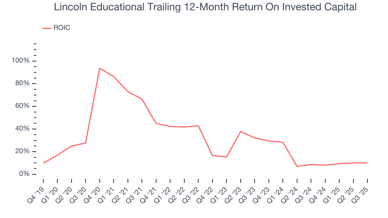 Lincoln Educational Trailing 12-Month Return On Invested Capital