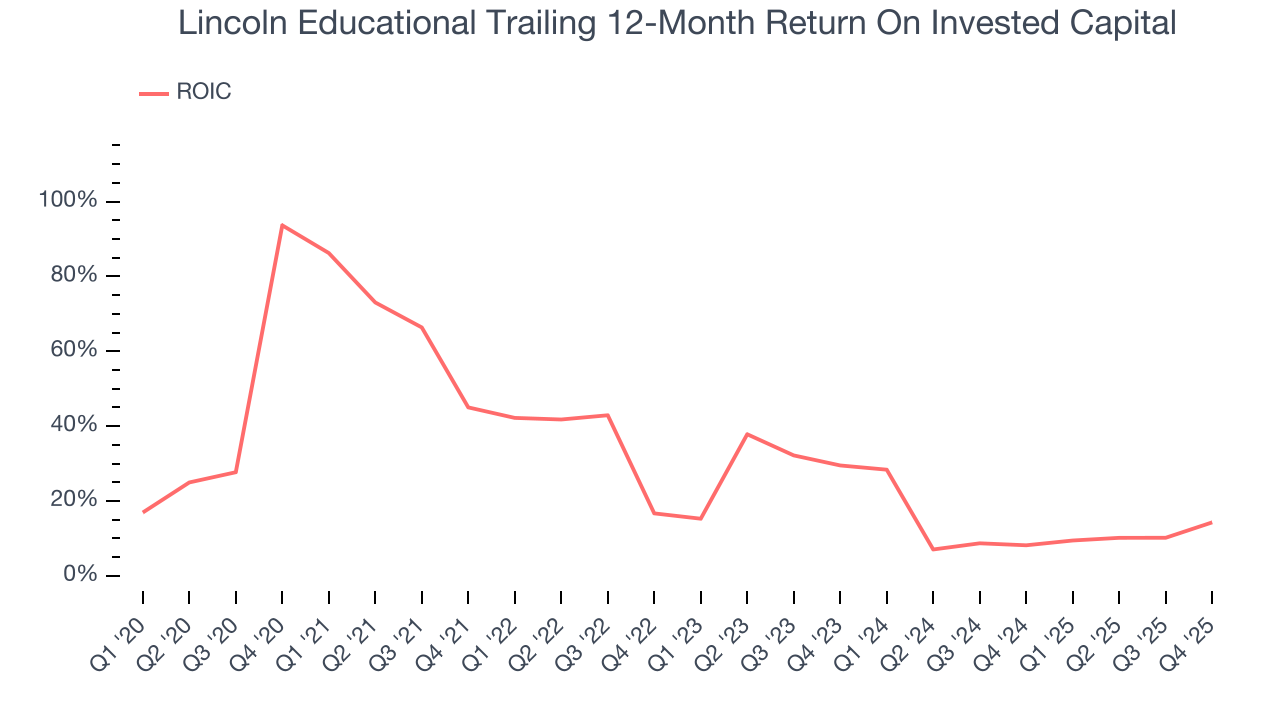 Lincoln Educational Trailing 12-Month Return On Invested Capital