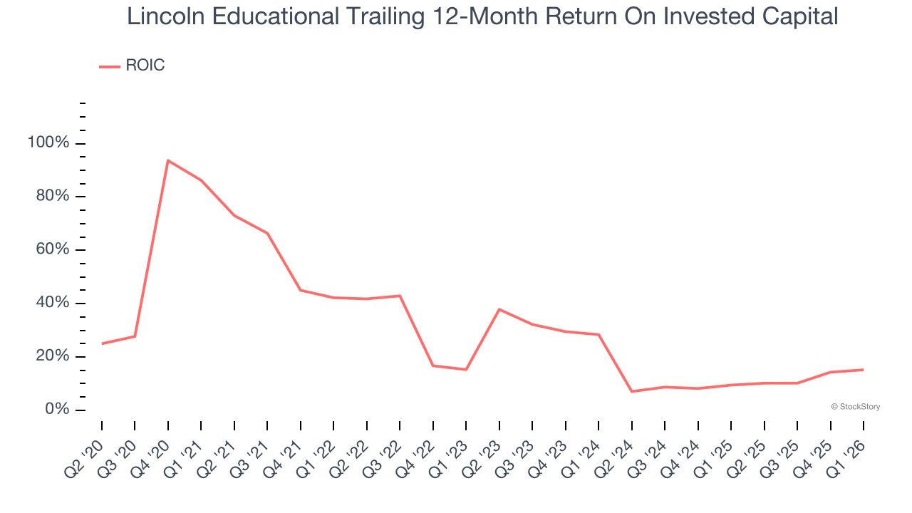 Lincoln Educational Trailing 12-Month Return On Invested Capital