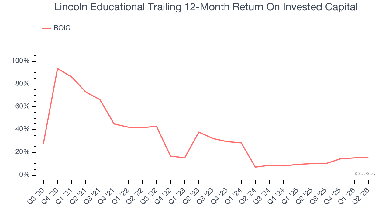 Lincoln Educational Trailing 12-Month Return On Invested Capital