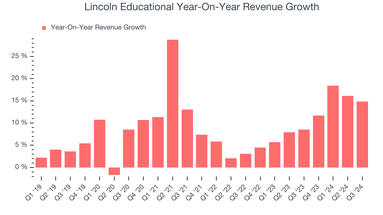 Lincoln Educational Year-On-Year Revenue Growth