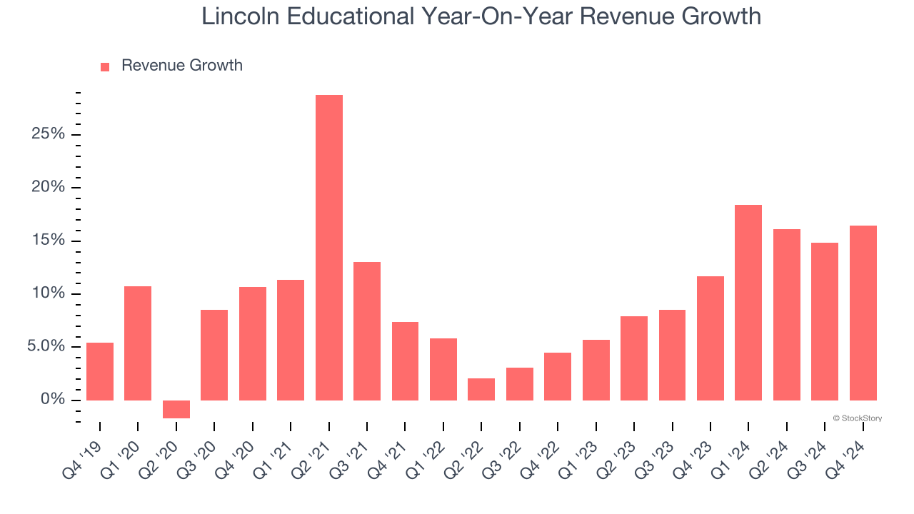 Lincoln Educational Year-On-Year Revenue Growth