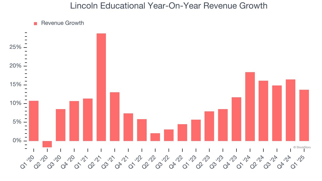 Lincoln Educational Year-On-Year Revenue Growth