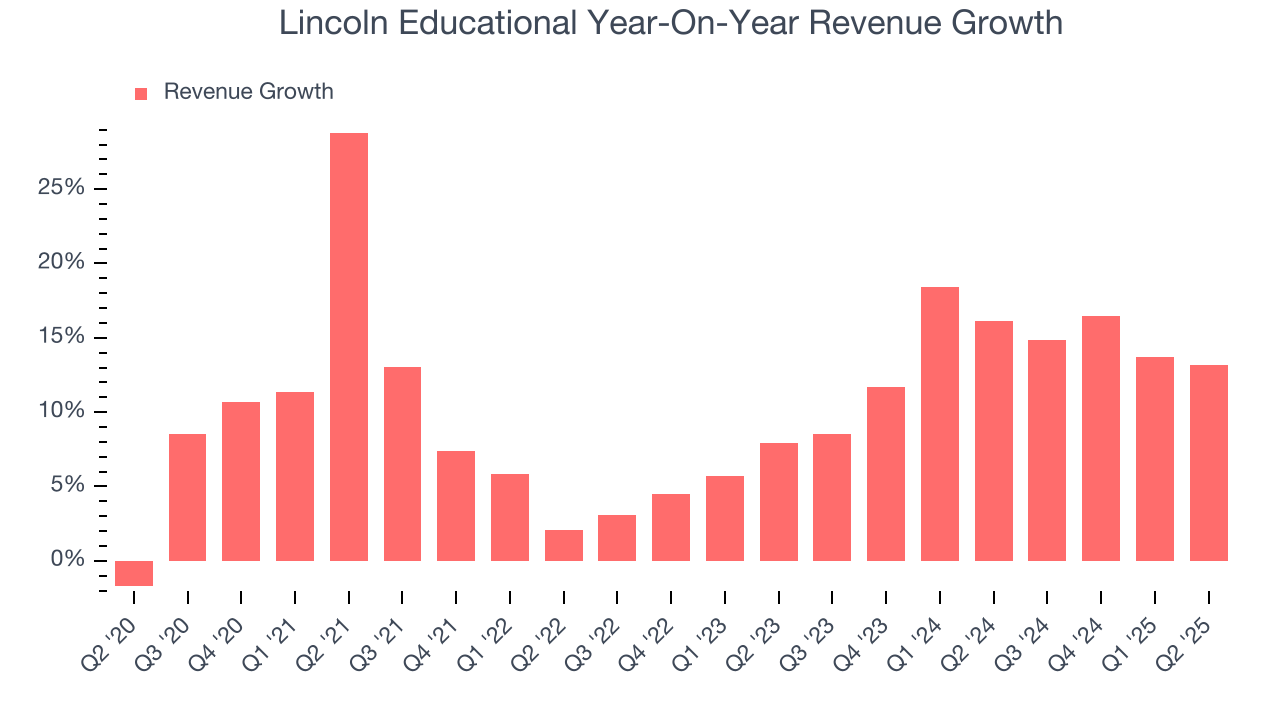Lincoln Educational Year-On-Year Revenue Growth