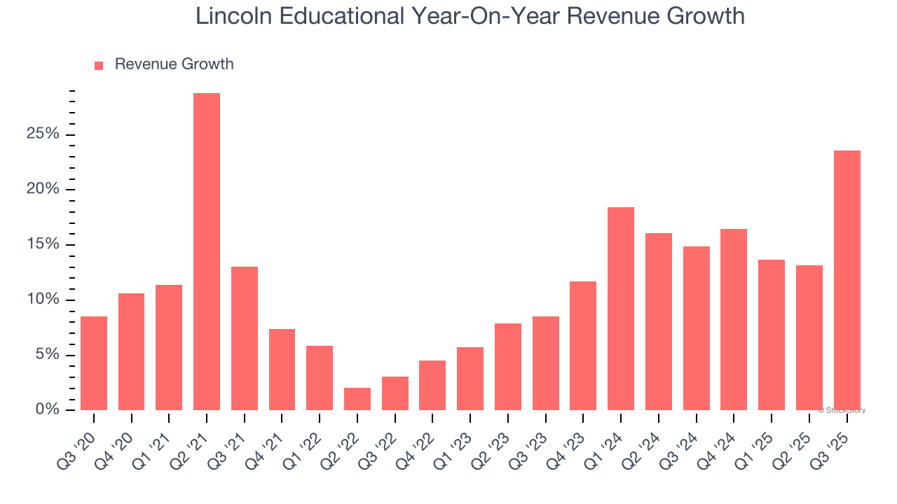 Lincoln Educational Year-On-Year Revenue Growth