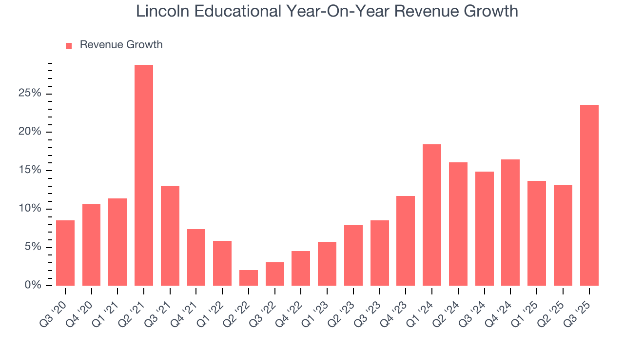 Lincoln Educational Year-On-Year Revenue Growth