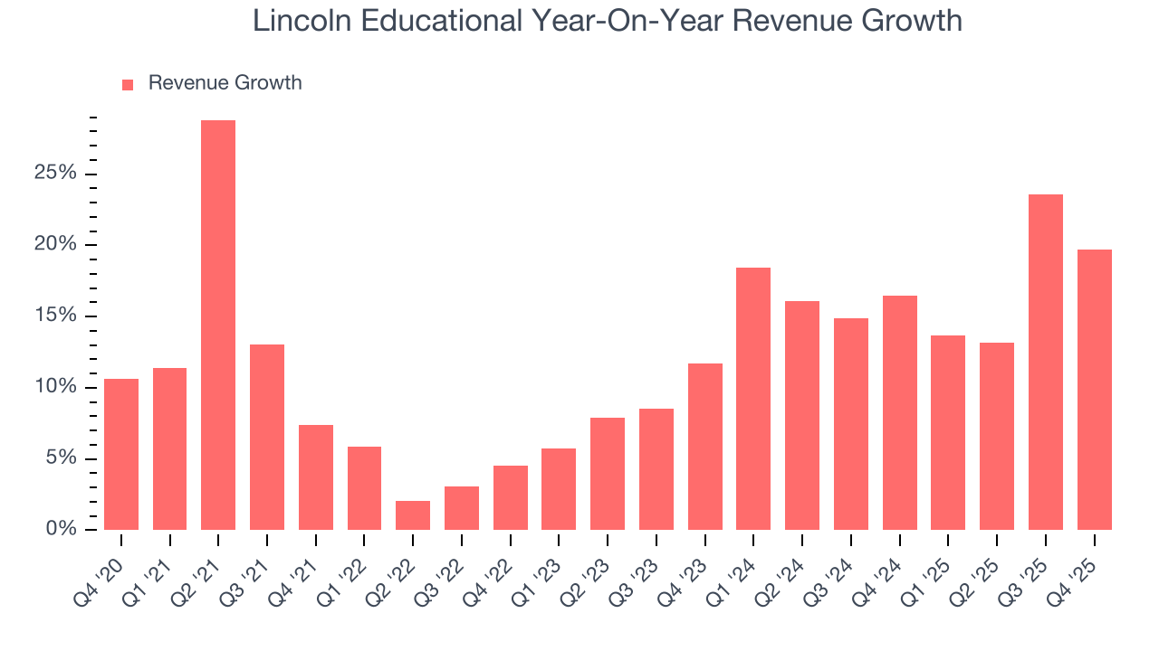 Lincoln Educational Year-On-Year Revenue Growth