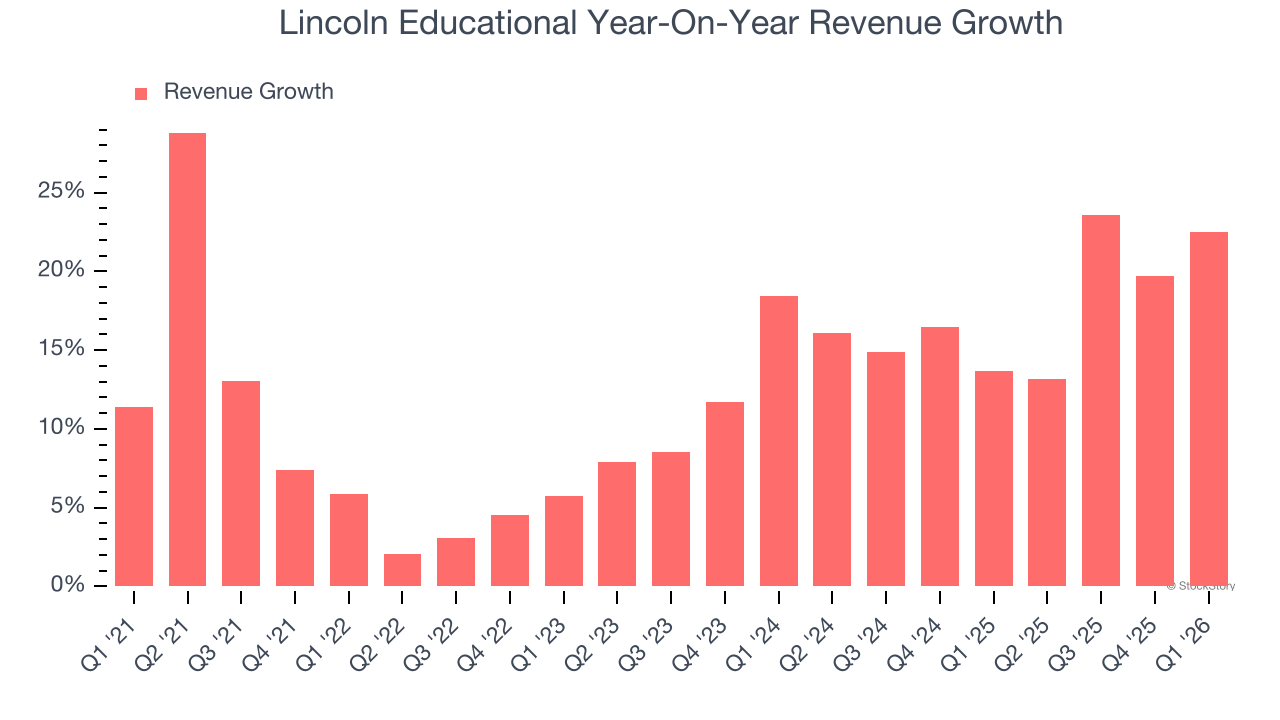 Lincoln Educational Year-On-Year Revenue Growth