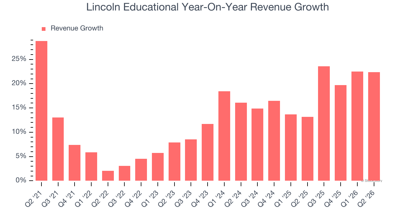 Lincoln Educational Year-On-Year Revenue Growth
