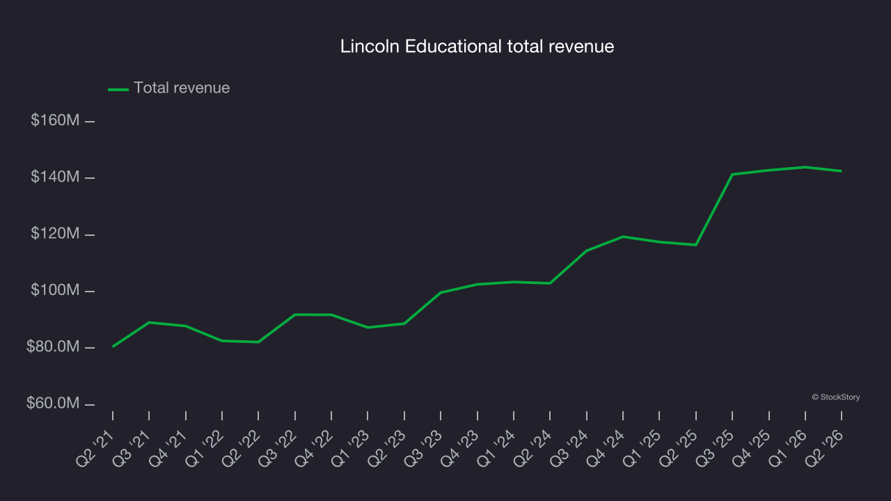 Lincoln Educational total revenue