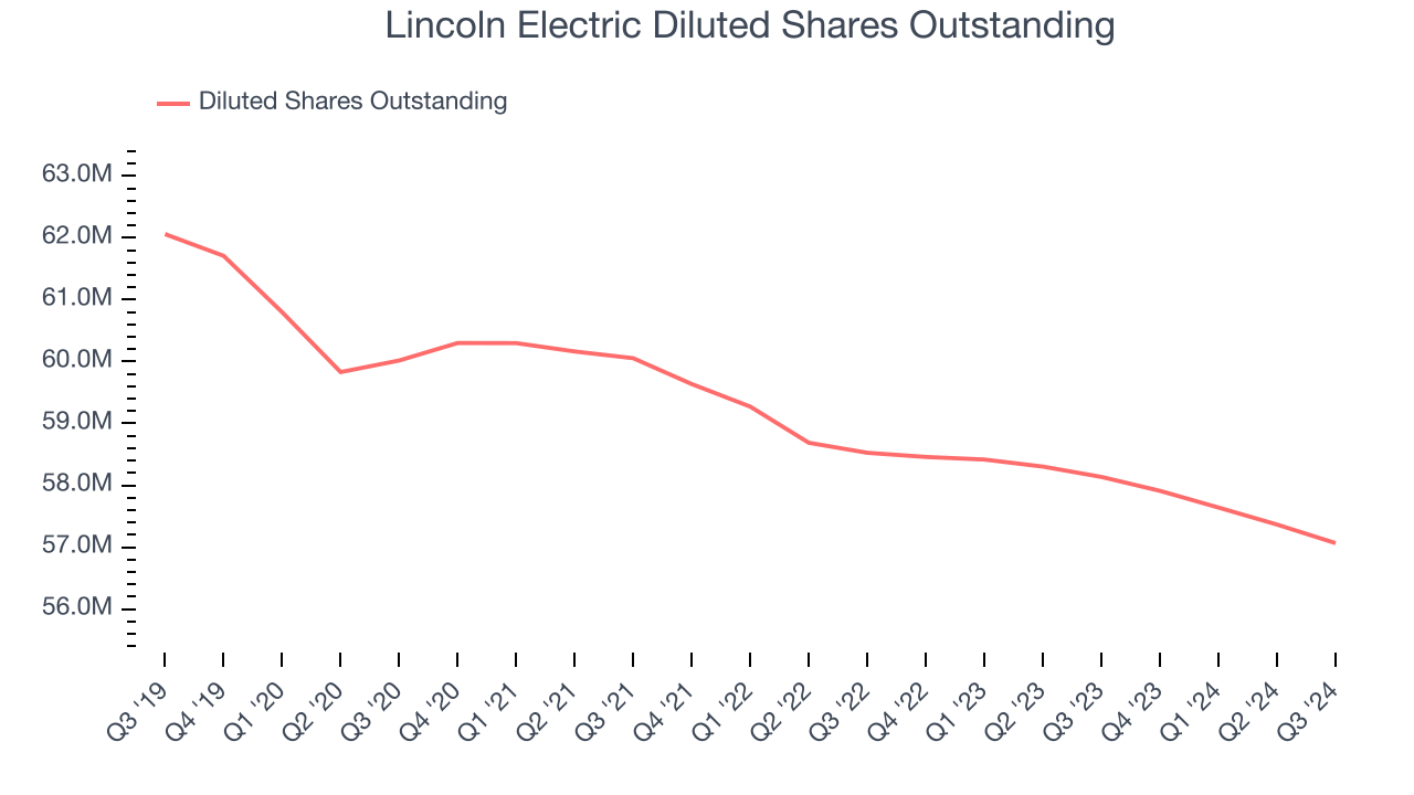 Lincoln Electric Diluted Shares Outstanding