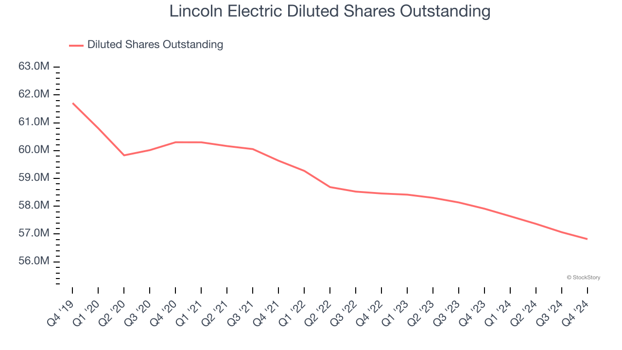 Lincoln Electric Diluted Shares Outstanding