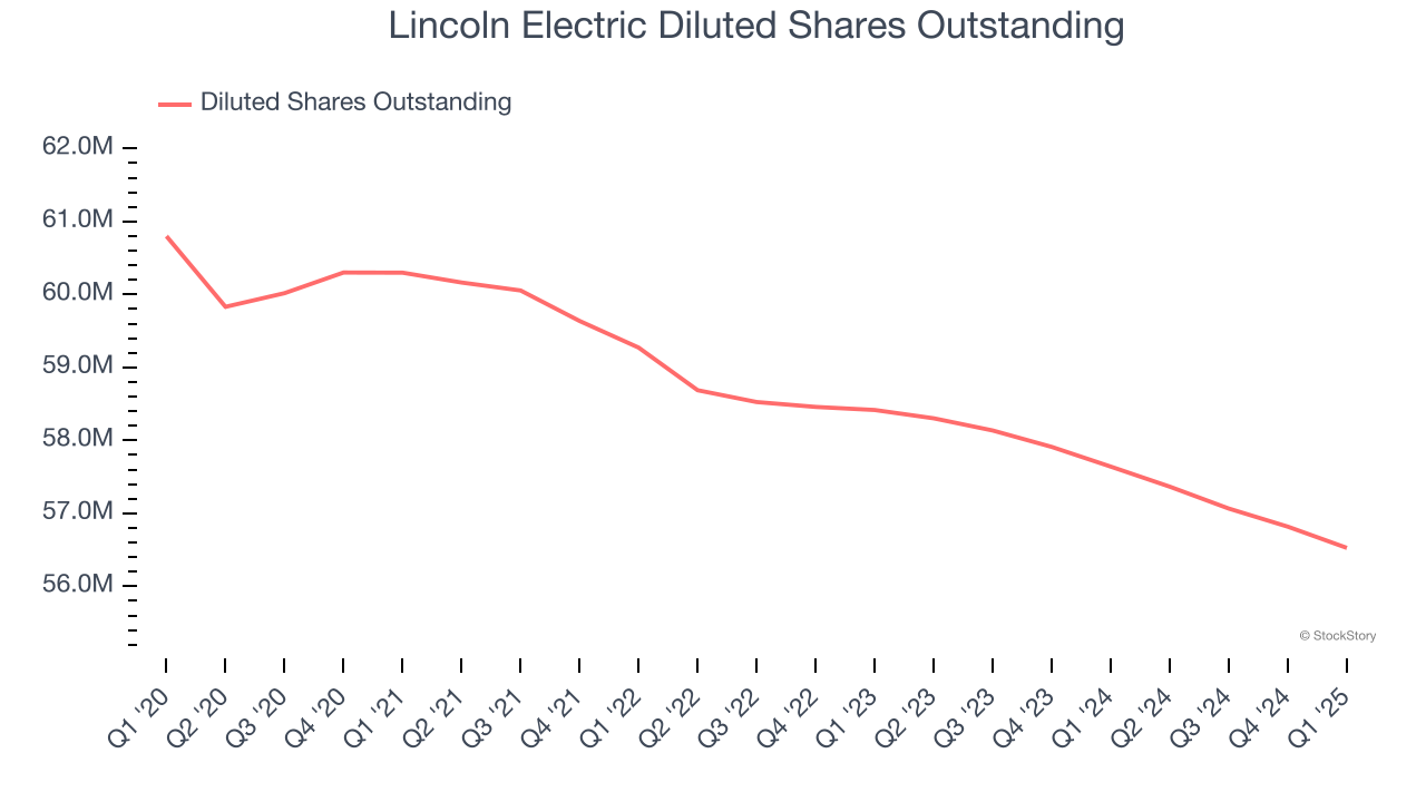 Lincoln Electric Diluted Shares Outstanding