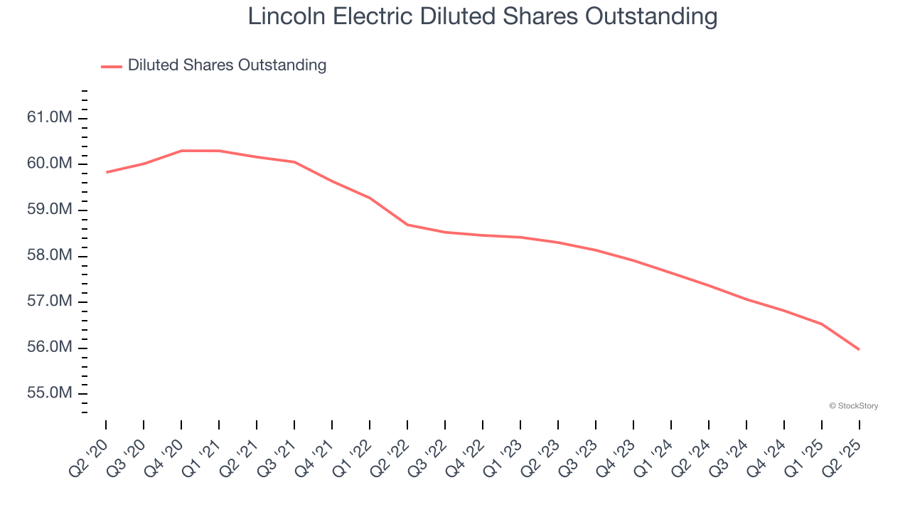 Lincoln Electric Diluted Shares Outstanding