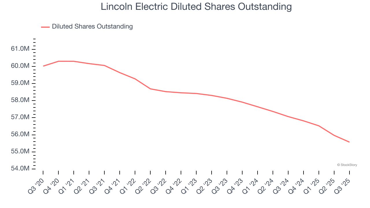 Lincoln Electric Diluted Shares Outstanding