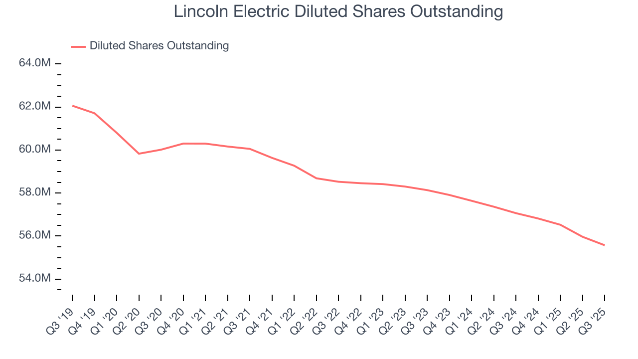 Lincoln Electric Diluted Shares Outstanding
