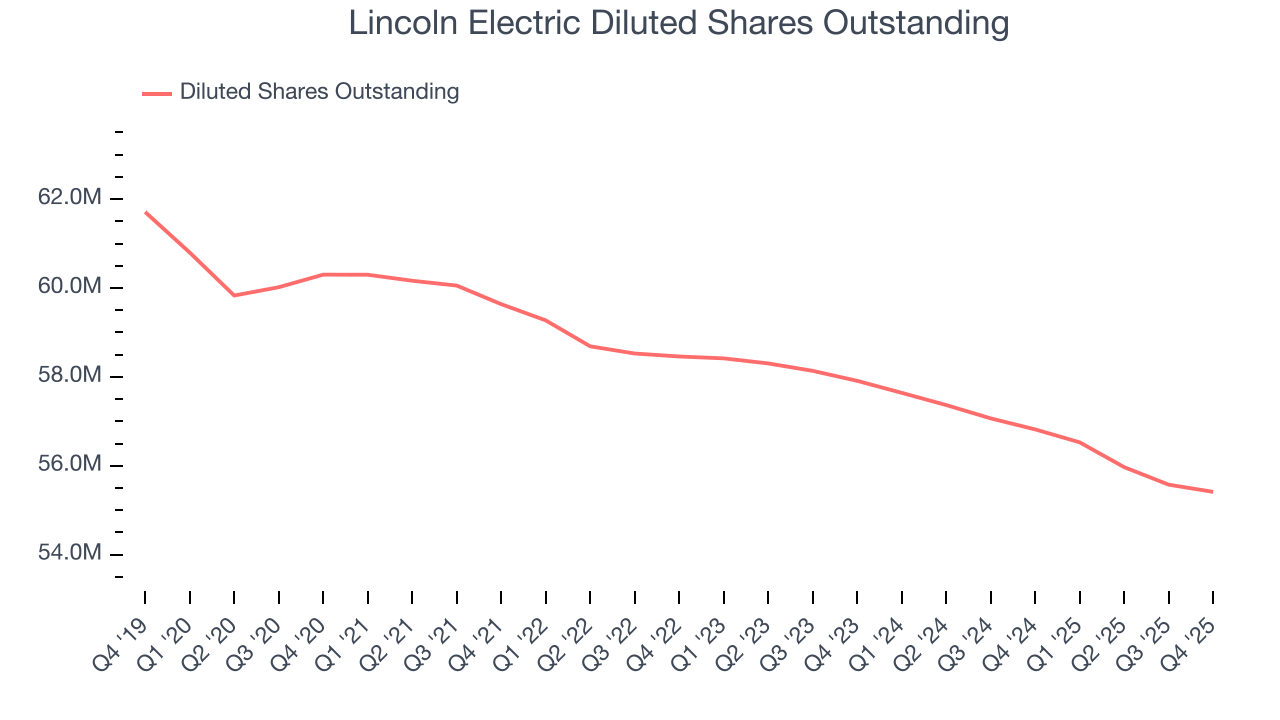 Lincoln Electric Diluted Shares Outstanding