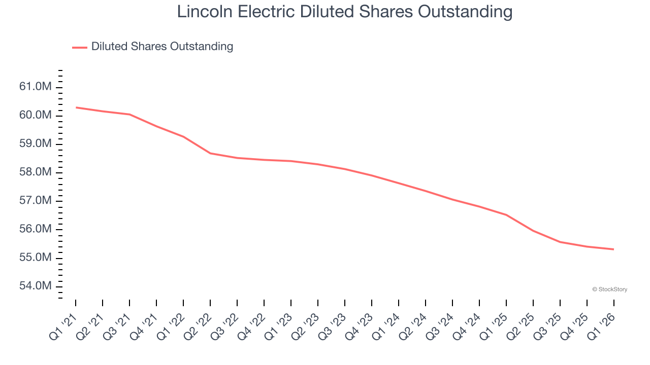 Lincoln Electric Diluted Shares Outstanding