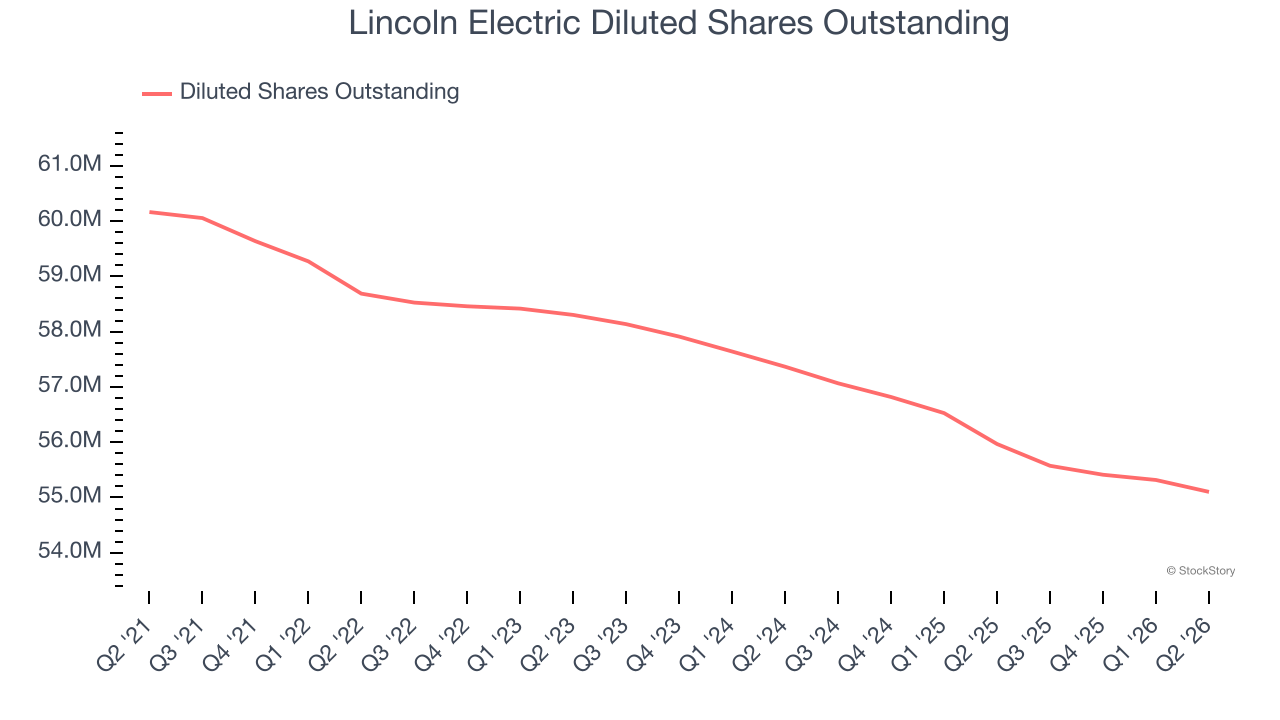 Lincoln Electric Diluted Shares Outstanding