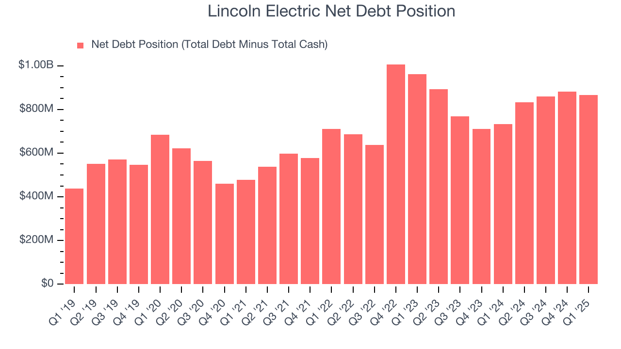 Lincoln Electric Net Debt Position