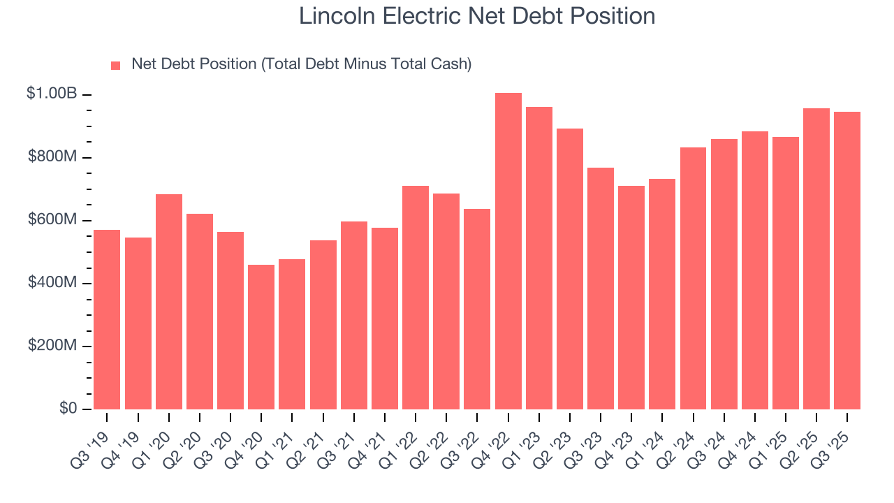 Lincoln Electric Net Debt Position