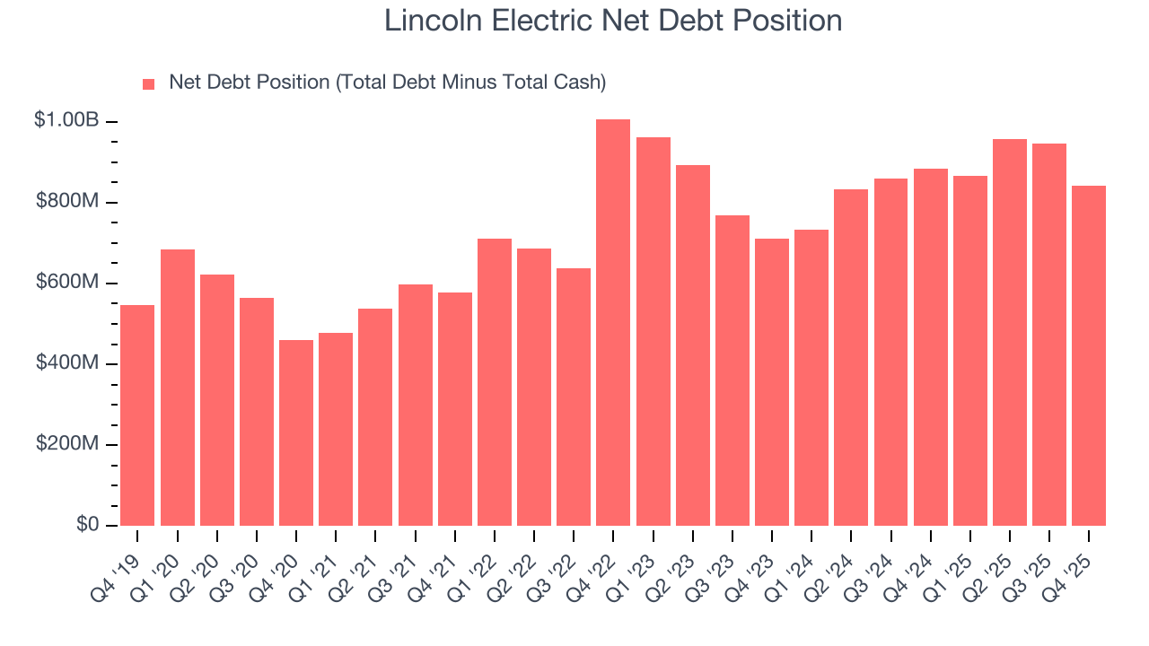 Lincoln Electric Net Debt Position