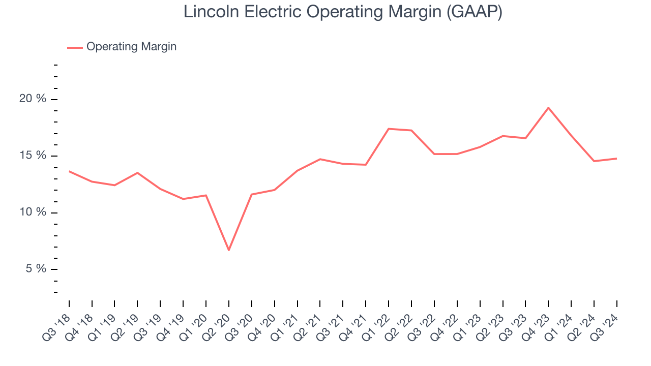 Lincoln Electric Operating Margin (GAAP)