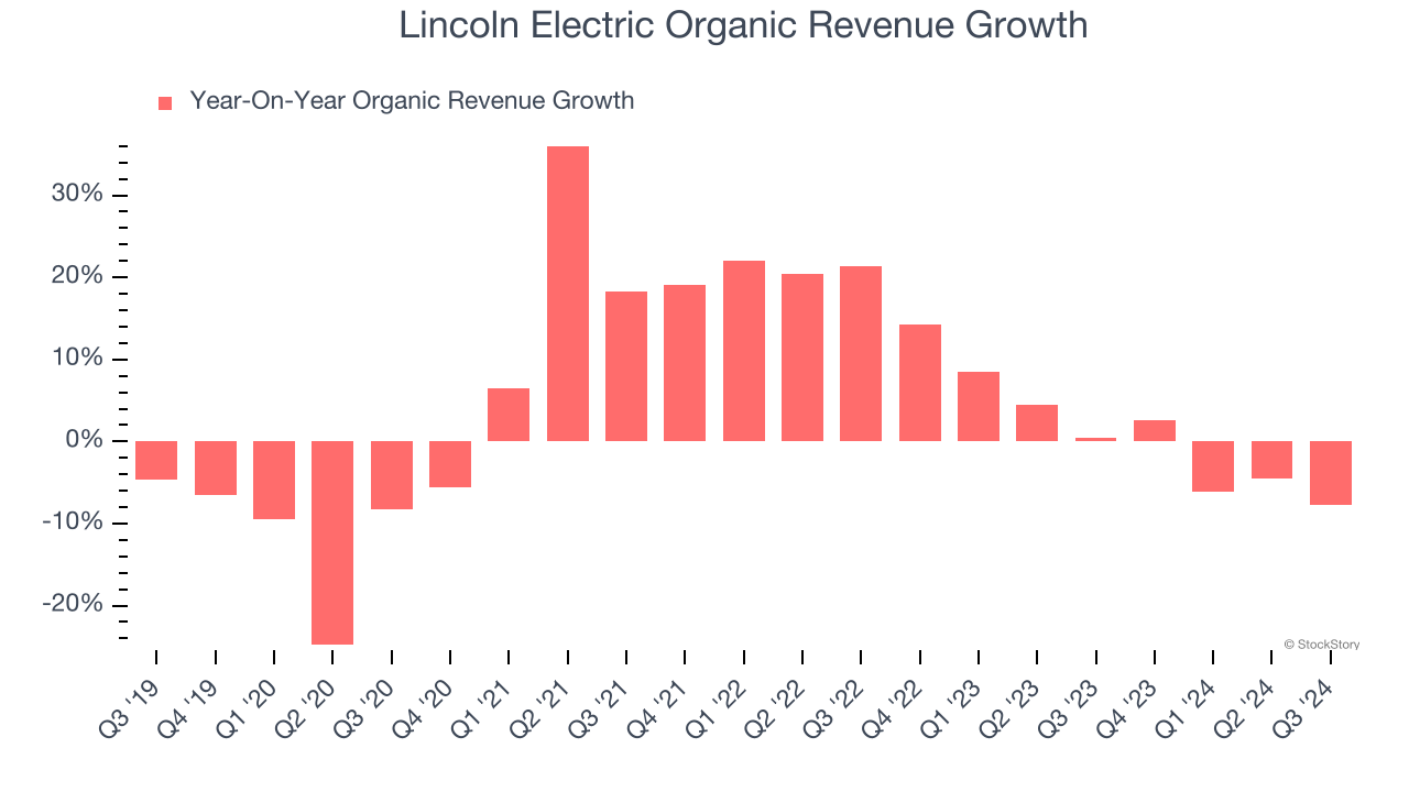 Lincoln Electric Organic Revenue Growth