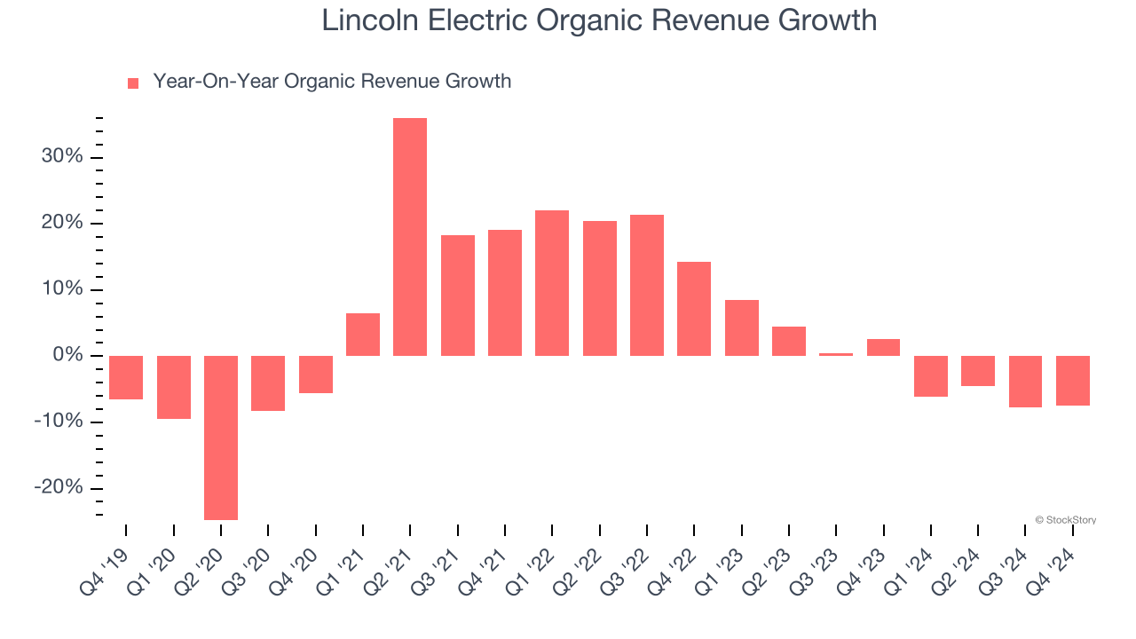 Lincoln Electric Organic Revenue Growth