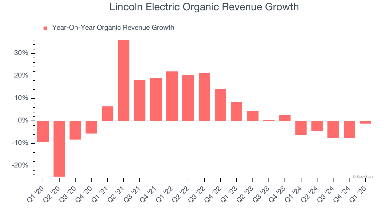 Lincoln Electric Organic Revenue Growth