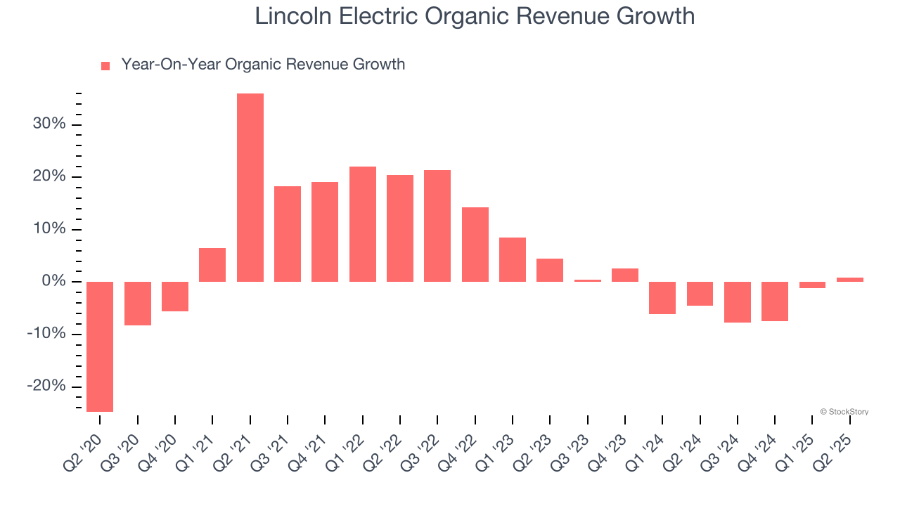 Lincoln Electric Organic Revenue Growth