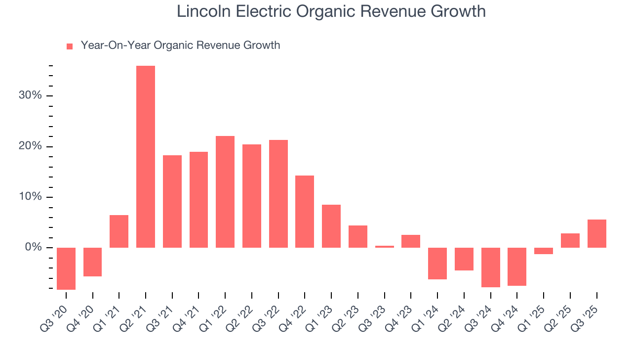 Lincoln Electric Organic Revenue Growth