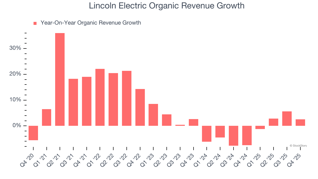 Lincoln Electric Organic Revenue Growth