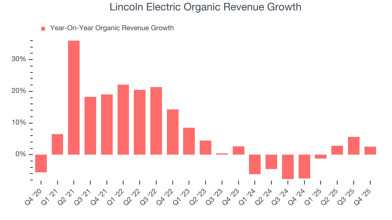 Lincoln Electric Organic Revenue Growth
