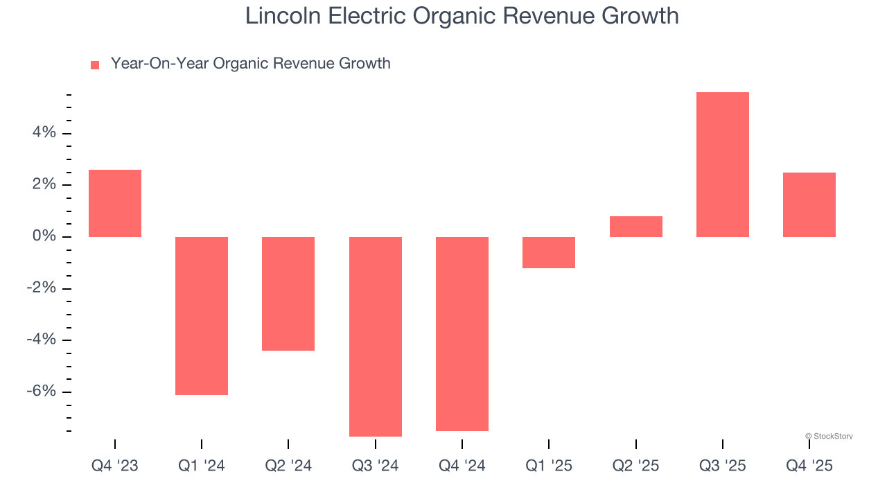 Lincoln Electric Organic Revenue Growth