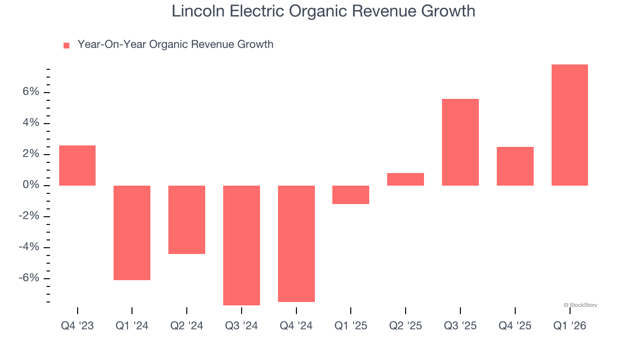 Lincoln Electric Organic Revenue Growth