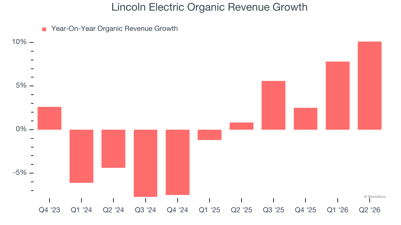 Lincoln Electric Organic Revenue Growth