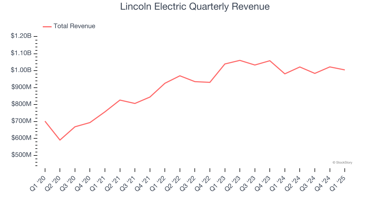 Lincoln Electric Quarterly Revenue