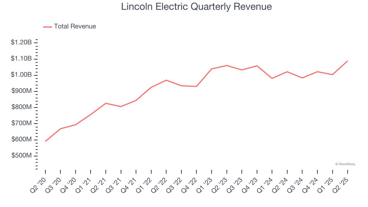 Lincoln Electric Quarterly Revenue