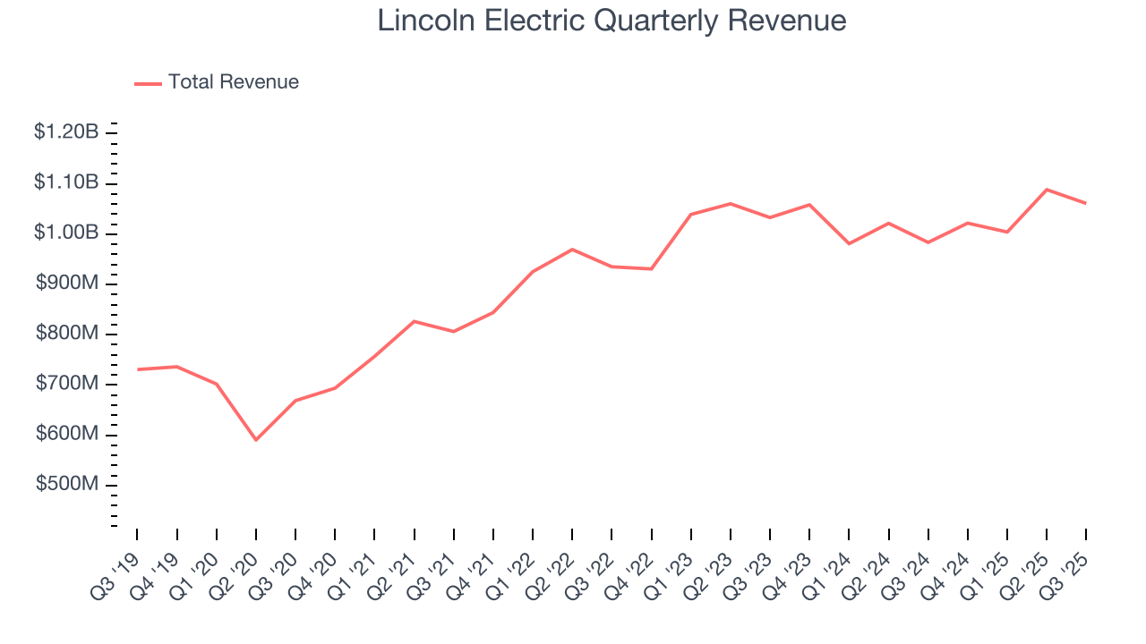 Lincoln Electric Quarterly Revenue